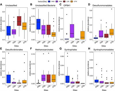 Mercury Methylating Microbial Community Structure in Boreal Wetlands Explained by Local Physicochemical Conditions